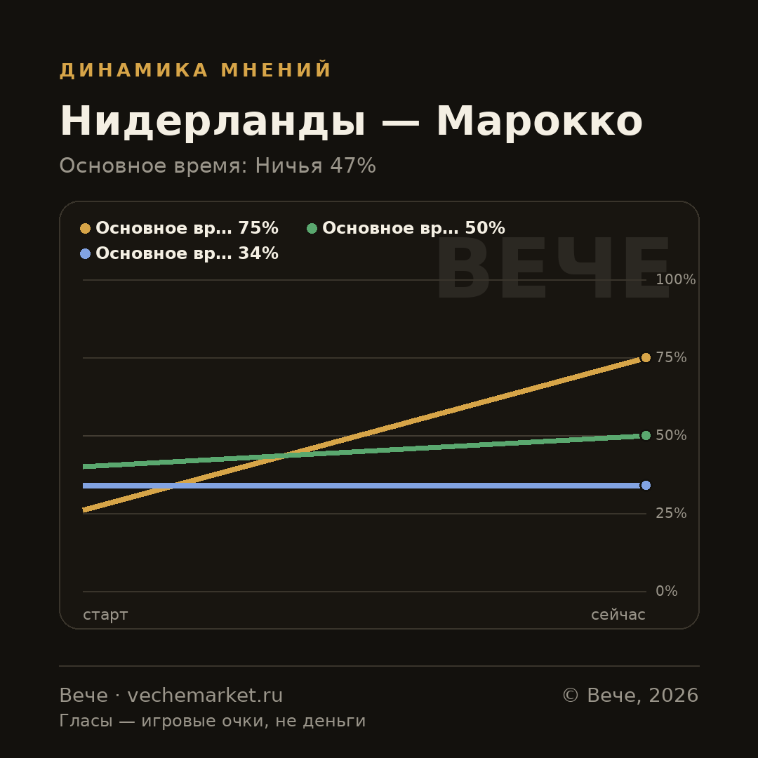 График вероятностей события