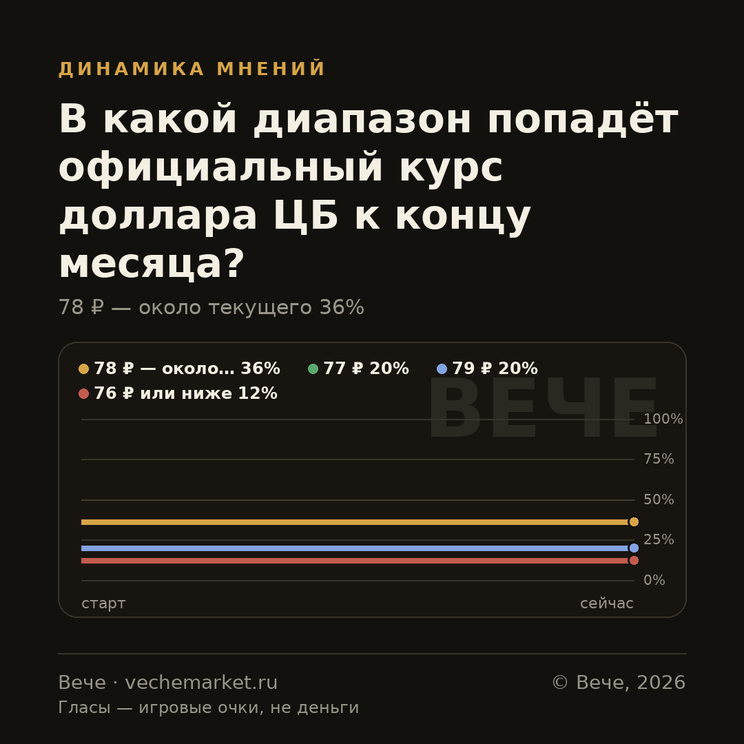 График вероятностей события