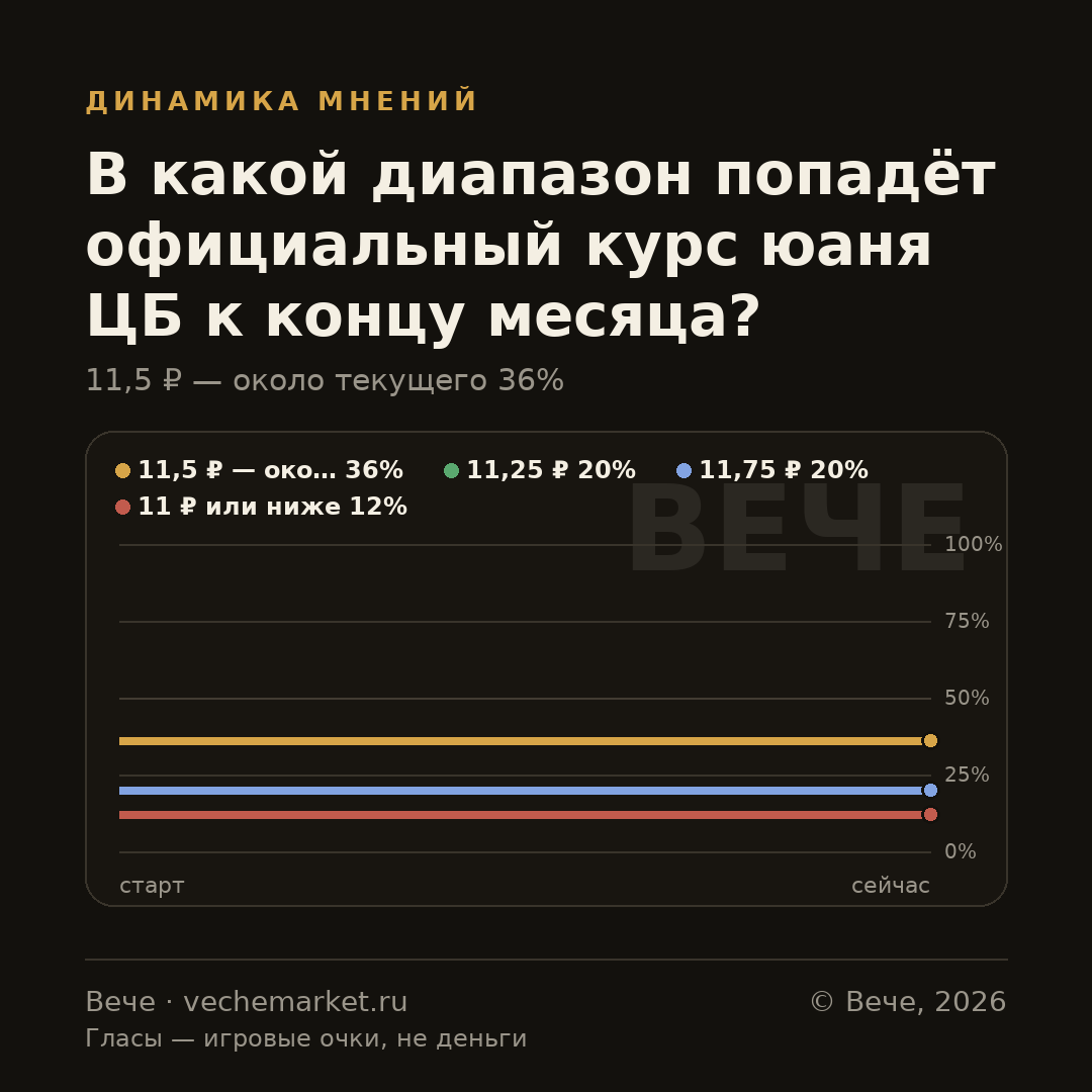 График вероятностей события