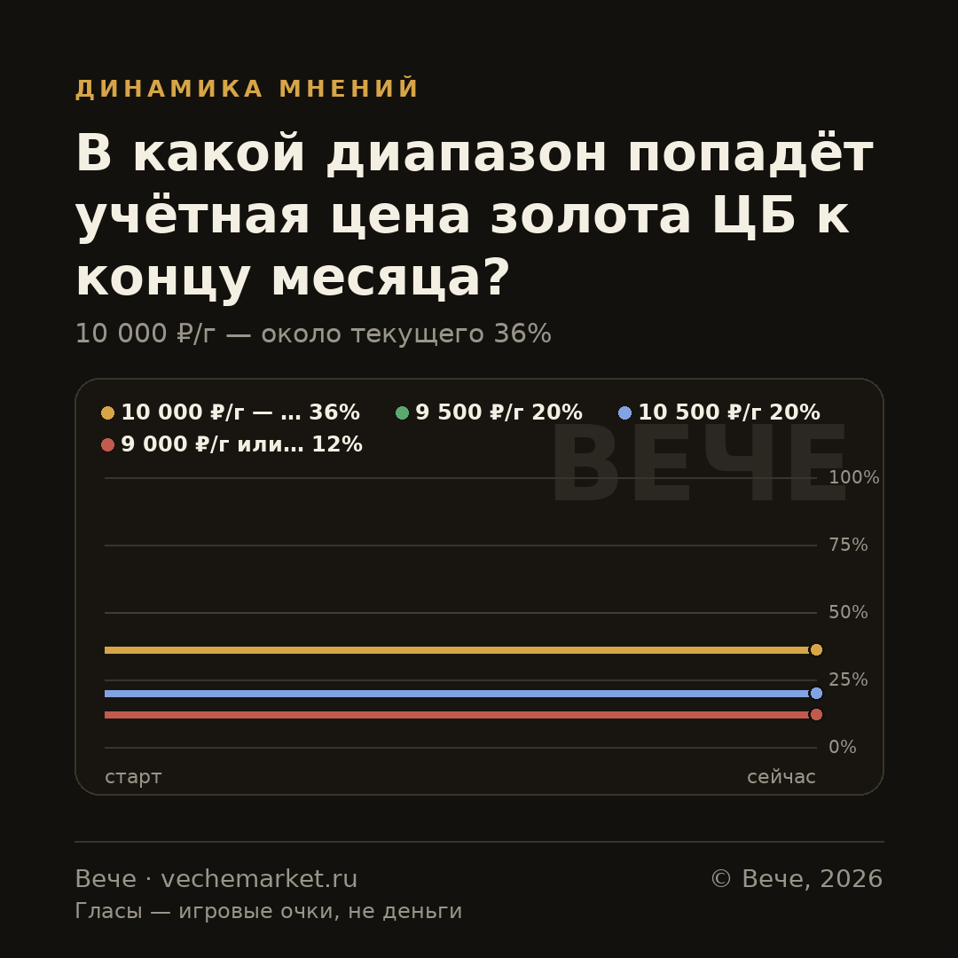 График вероятностей события