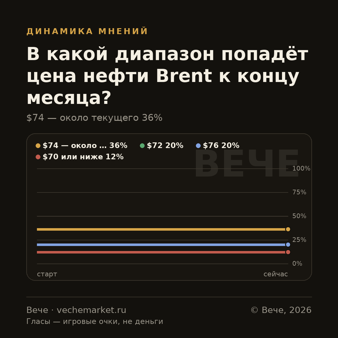 График вероятностей события
