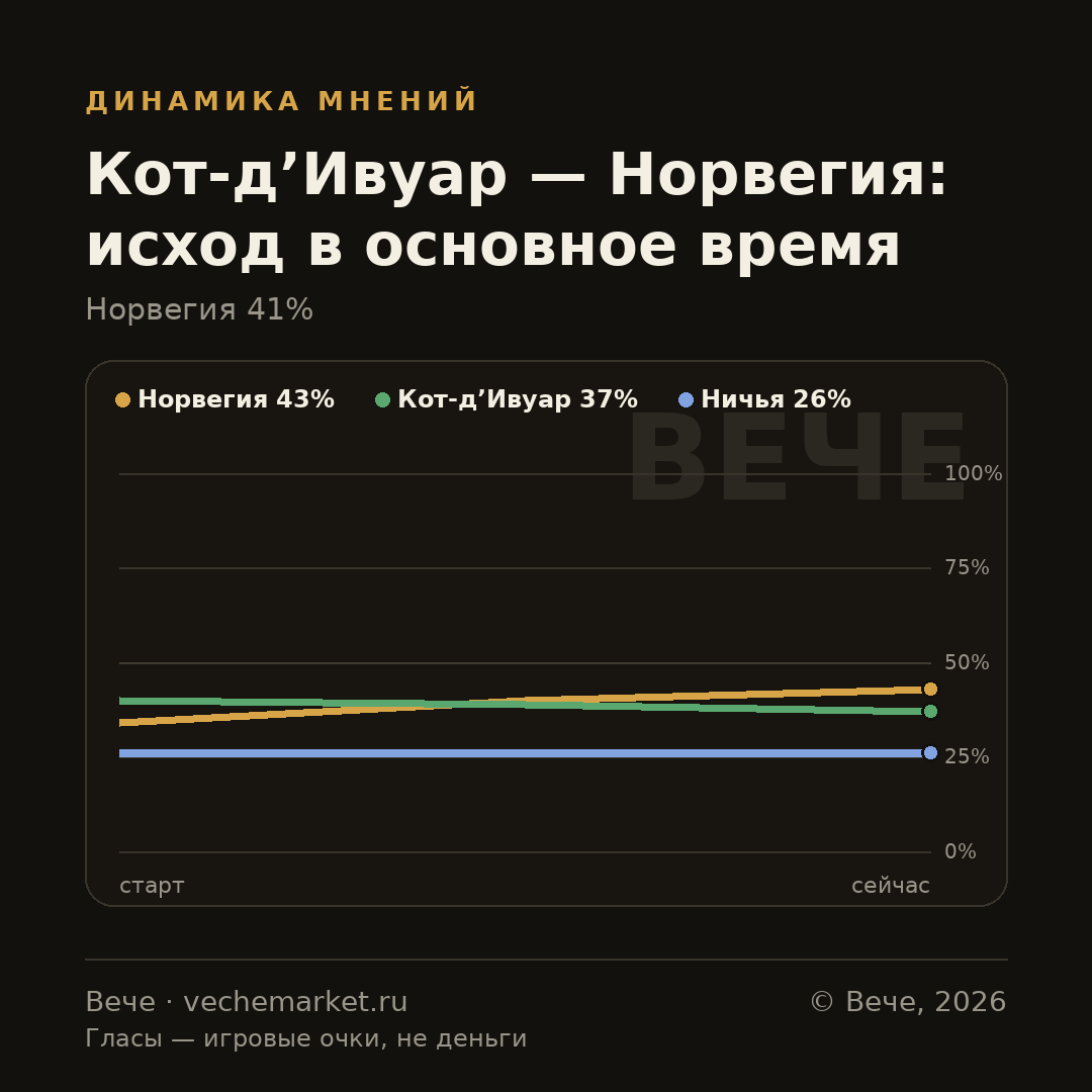 График вероятностей события