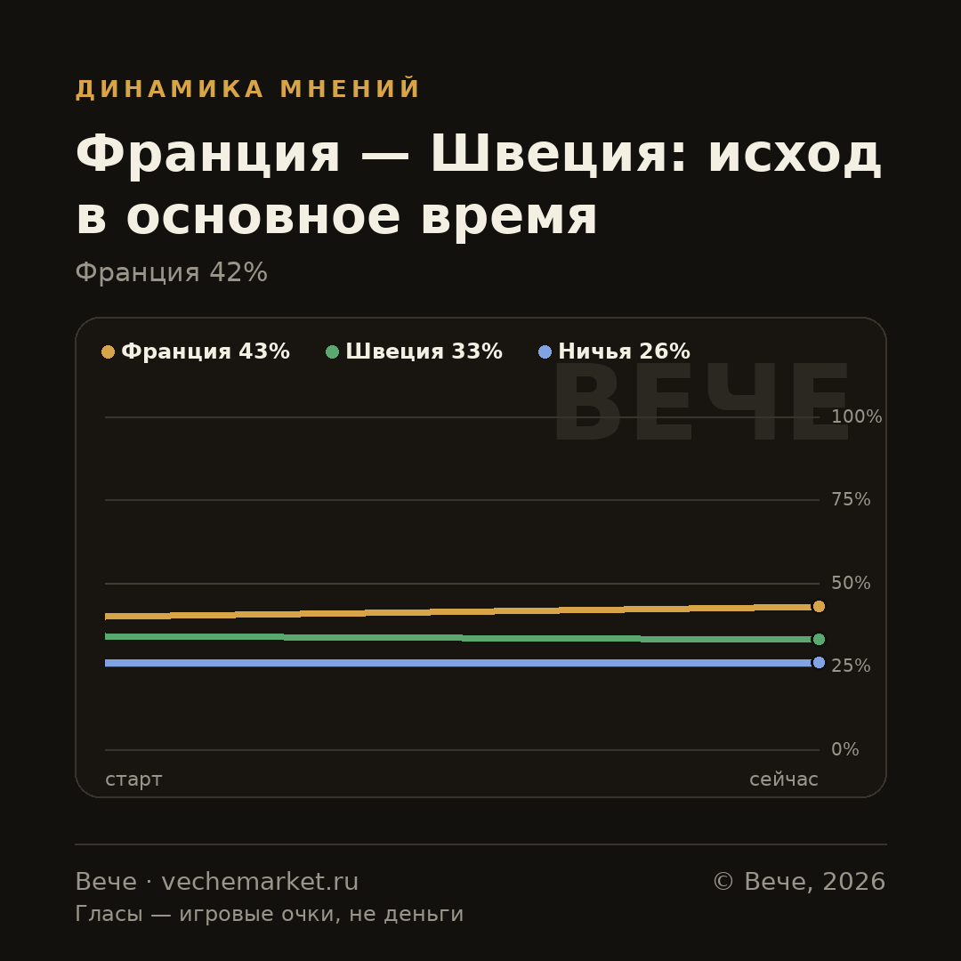 График вероятностей события