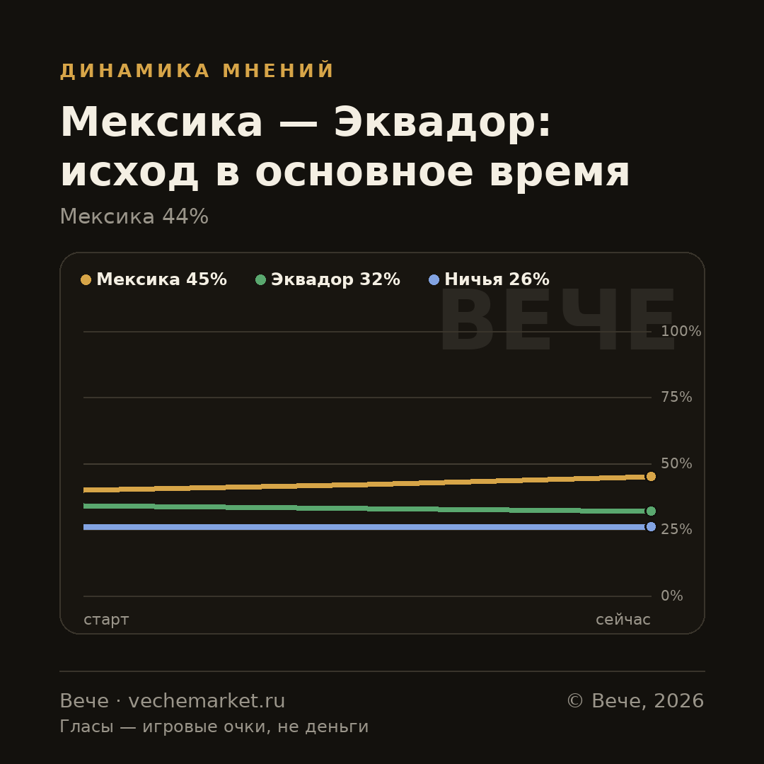 График вероятностей события