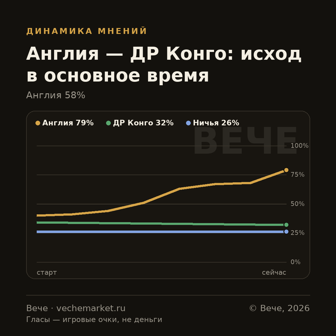 График вероятностей события