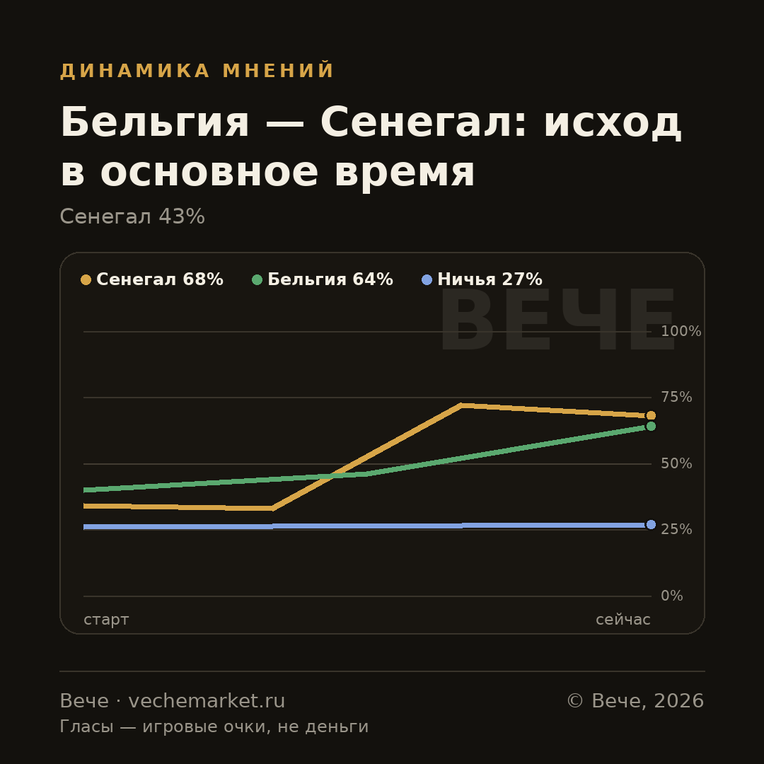 График вероятностей события