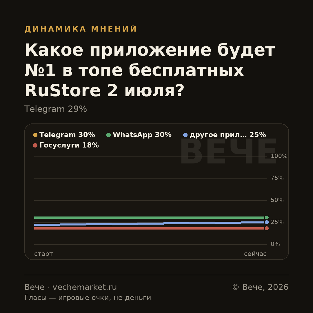 График вероятностей события