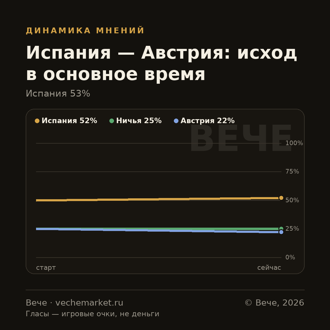 График вероятностей события