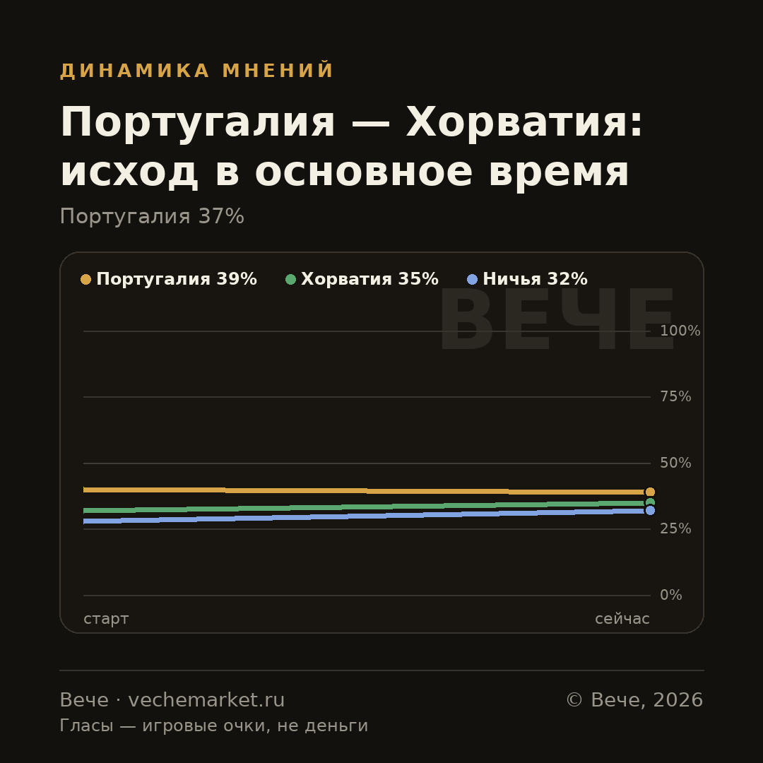 График вероятностей события