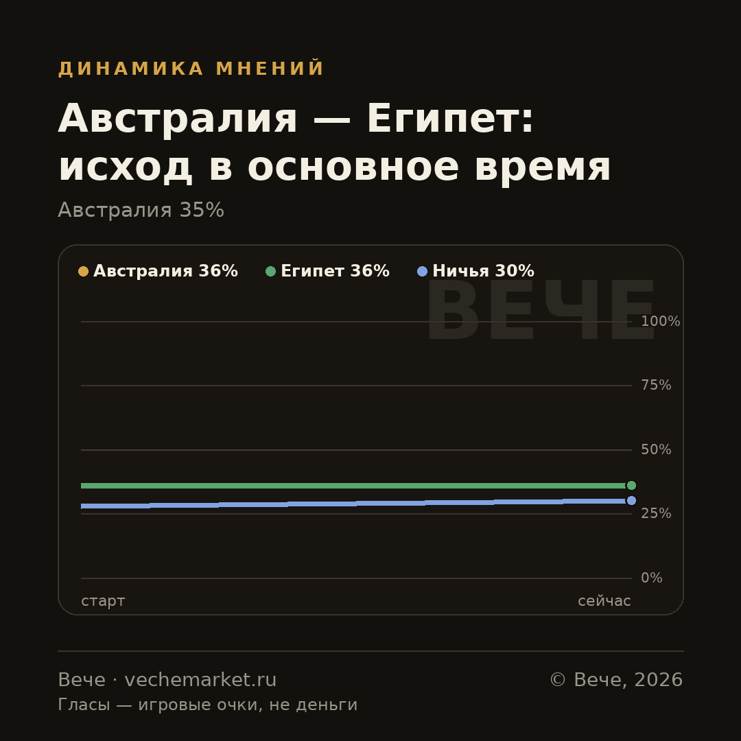 График вероятностей события