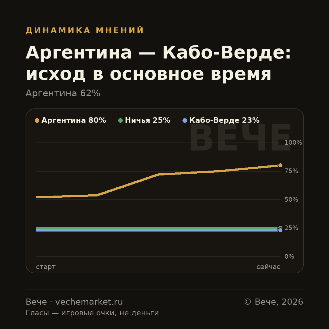 График вероятностей события