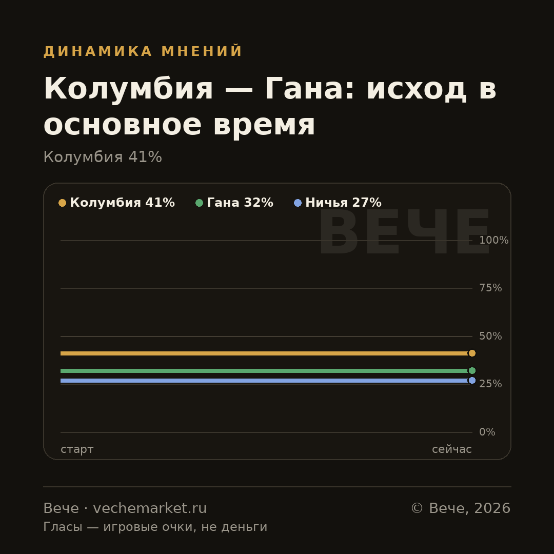 График вероятностей события