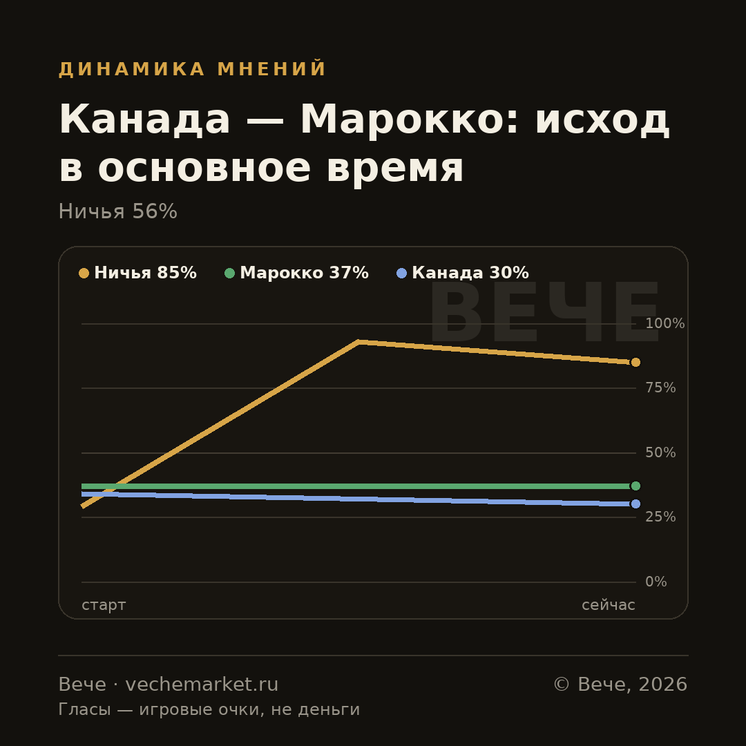 График вероятностей события