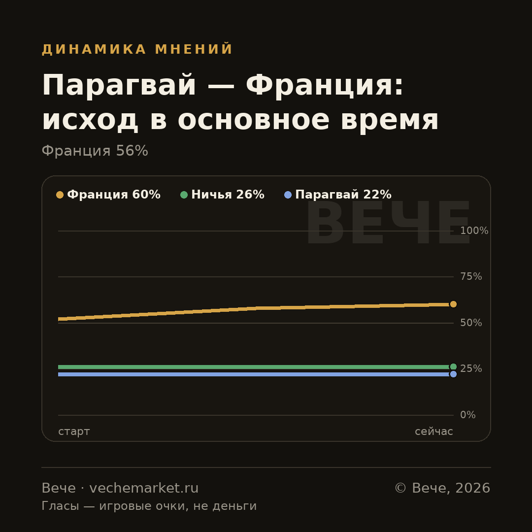 График вероятностей события