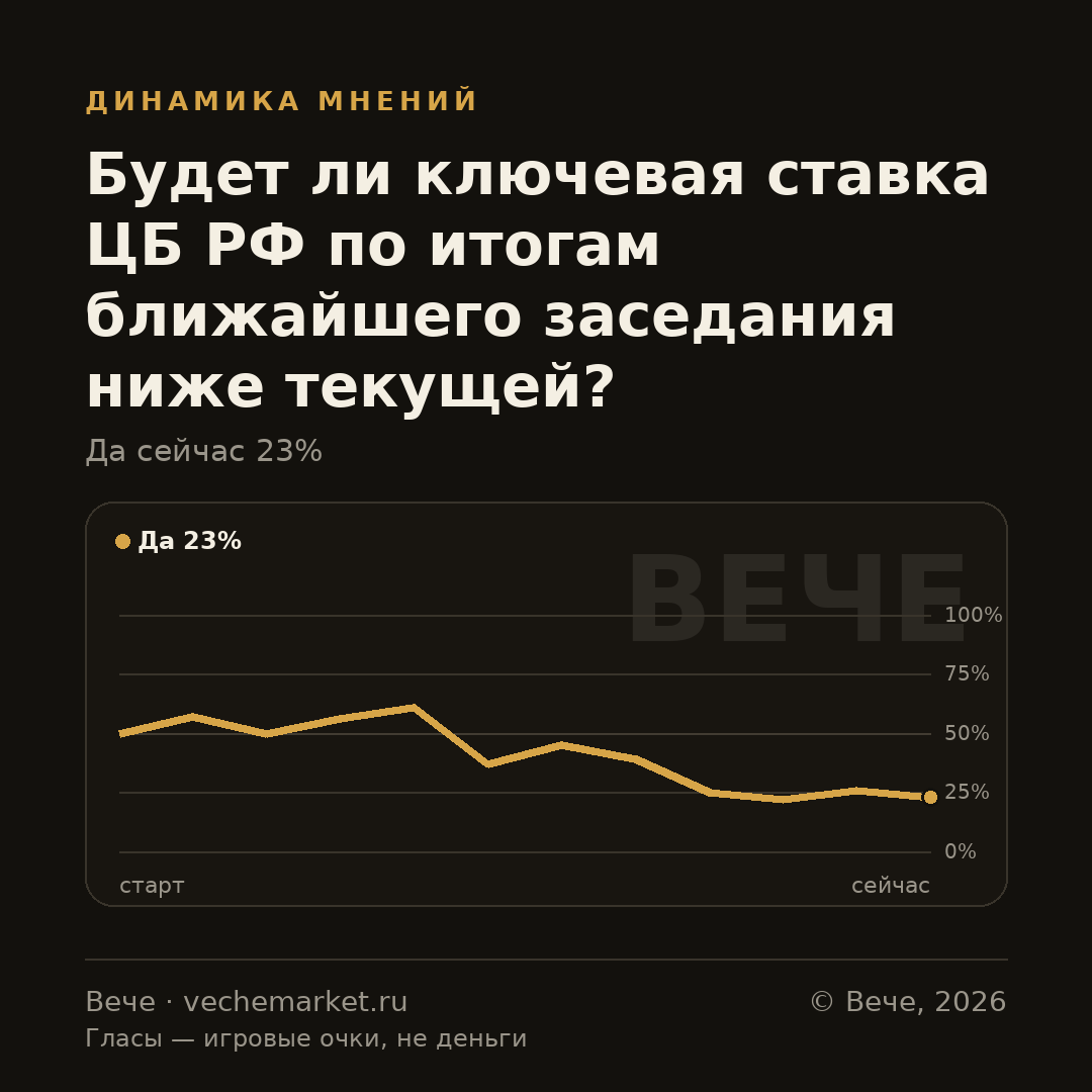 График вероятностей события
