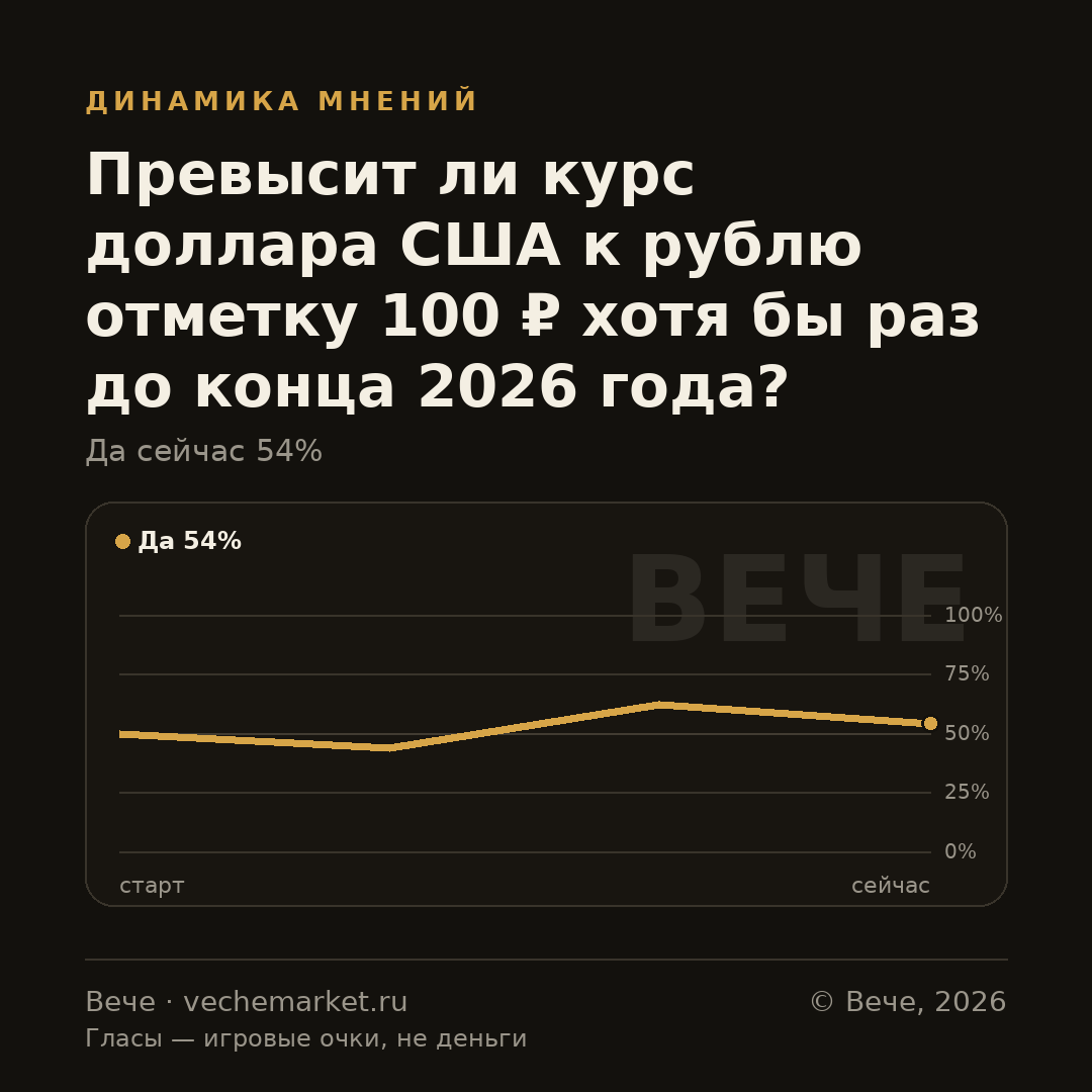График вероятностей события