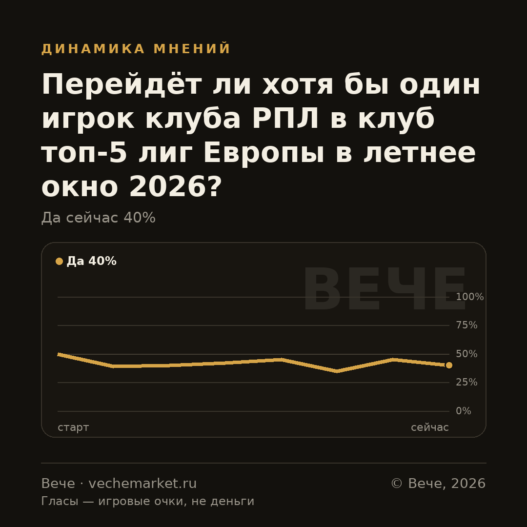График вероятностей события